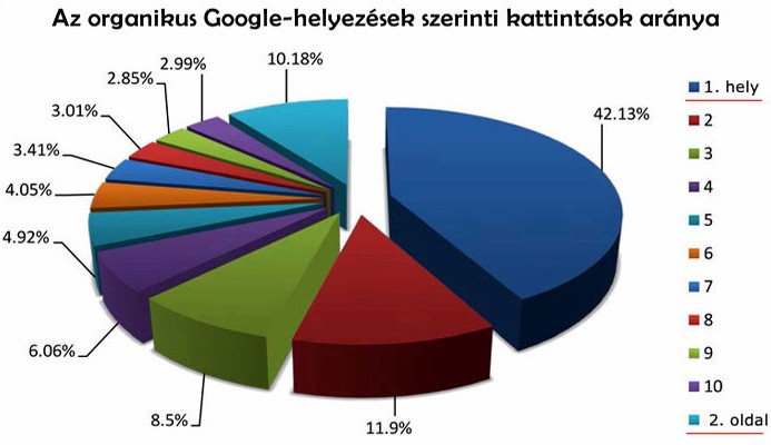 Google első organikus helyezés: 42 százalék